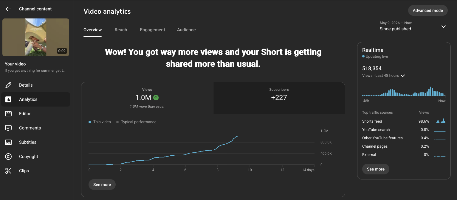 YouTube Studio analytics: 1M+ views, +227 subscribers, 518K views in last 48 hours on a reposted Short