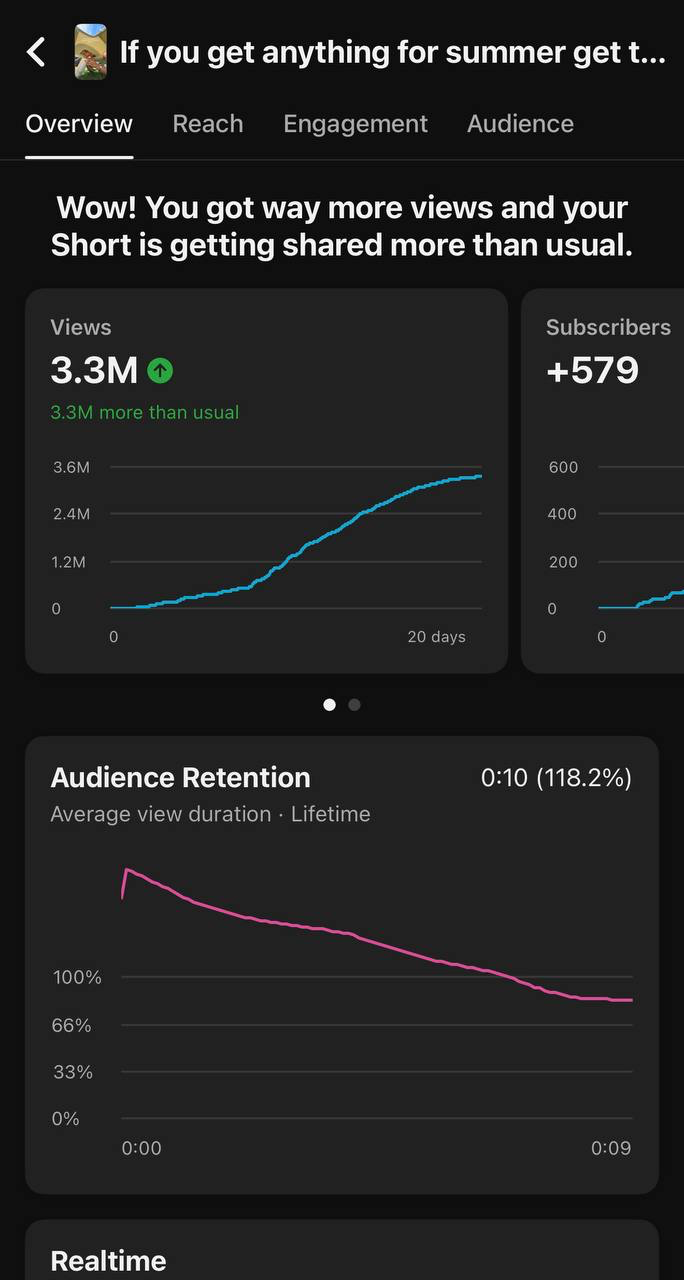 YouTube Studio analytics on mobile: 3.3M views and +579 subscribers on a reposted Short.